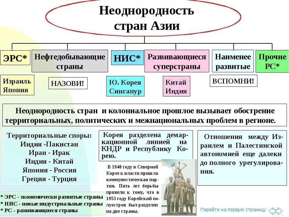 Наименее экономически развитые территории Азии зарубежной. Наименее экономически развитые страны зарубежной Азии. Экономически развитые страны зарубежной Азии. Развитые и развивающиеся страны зарубежной Азии.