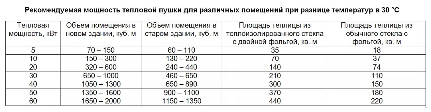 Мощность обогрева квт. Как рассчитать мощность тепловой пушки. Мощность тепловой пушки для обогрева расчет мощности. Тепловая пушка как рассчитать мощность. Как посчитать мощность тепловентилятора.