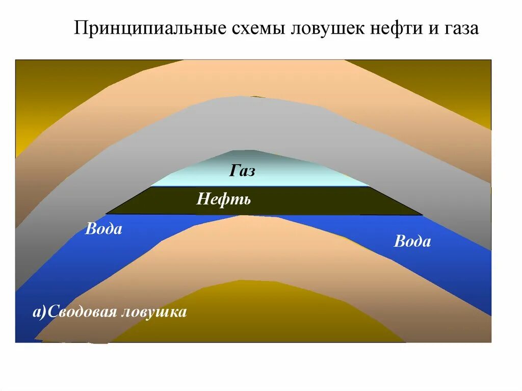 Типы нефтяных ловушек. Определение нефти и газа. Миграция нефти и газа. Определение нефти и газа. Вторичная миграция углеводородов.
