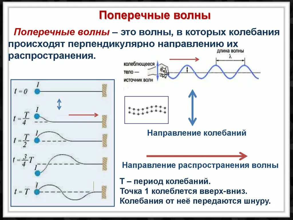 Почему волны распространяются волнами - найдено 79 картинок