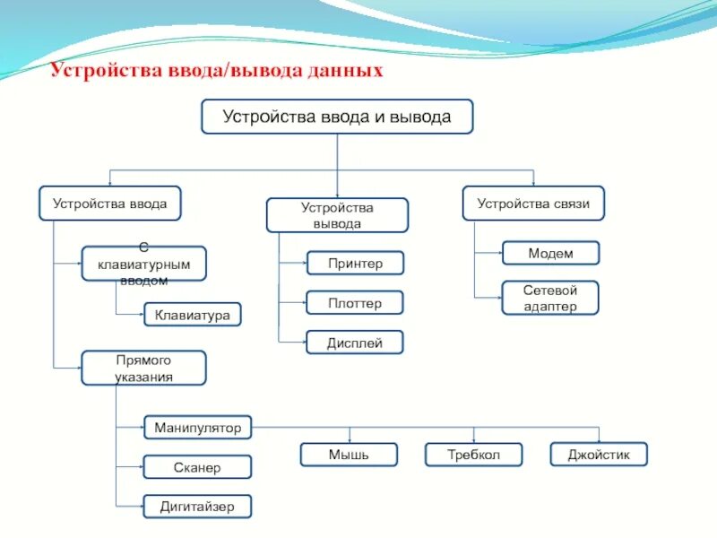 Список ввода вывода. Устройства ввода и вывода схема. устройства ввода и вывода компьютера таблица. устройства ввода устройства вывода таблица. устройства вывода и их назначение таблица.