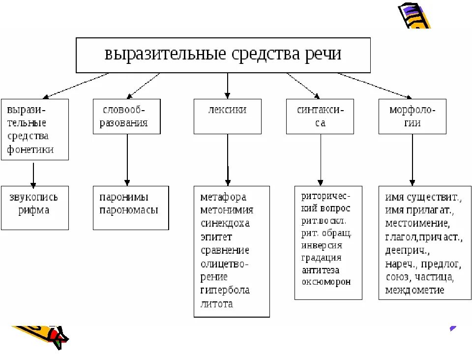 Мусорить дурными идеями какое средство выразительности. Средства речевой выразительности таблица. Средства выразительности речи таблица. Как определить выразительные средства. Средства выразительности фонетические лексические синтаксические.