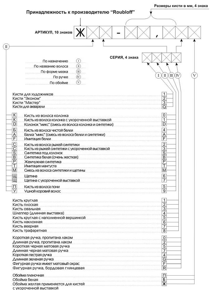 Артикул обозначение. Обозначение артикула. Кисти Roubloff обозначение. Креативные обозначения артикула.