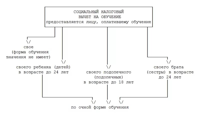 Социальный вычет изменения