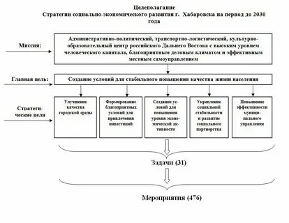 Социально экономическая стратегия это