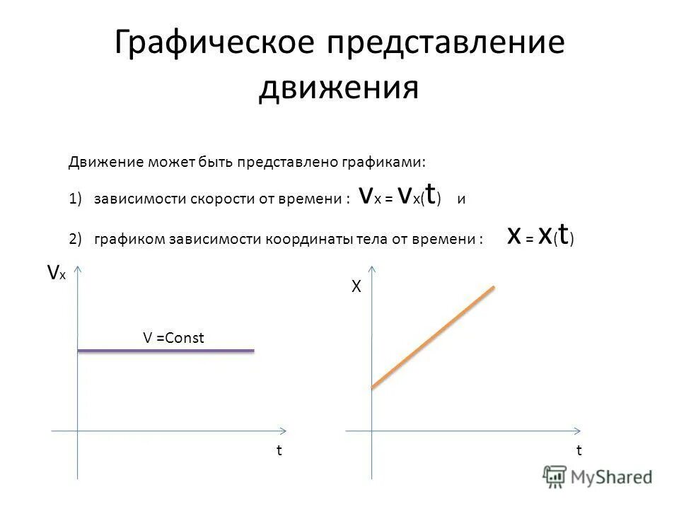 Графическое представление движения физика. Графики перемещения скорости и ускорения. Графическое представление движения физика. Графическое представление движения физика. Графическое представление равномерного прямолинейного движения.