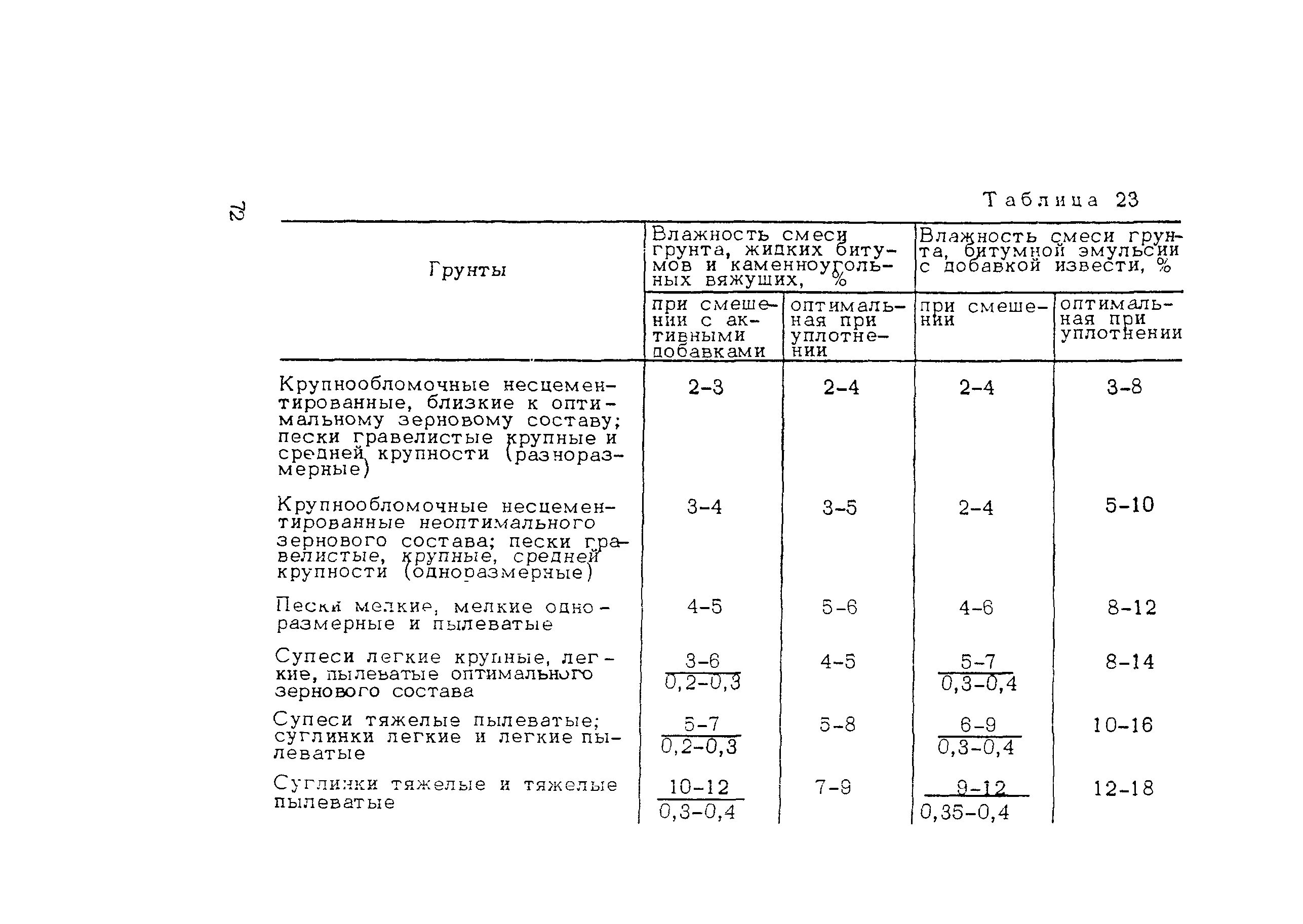 Изменения сп 78.13330 2012. Коэффициент уплотнения асфальтобетона СП 78.13330.2012. Коэф уплотнения бетонного боя. Уплотнение грунта СП 34.13330.2012. Коэффициент уплотнения щебня 20-40.