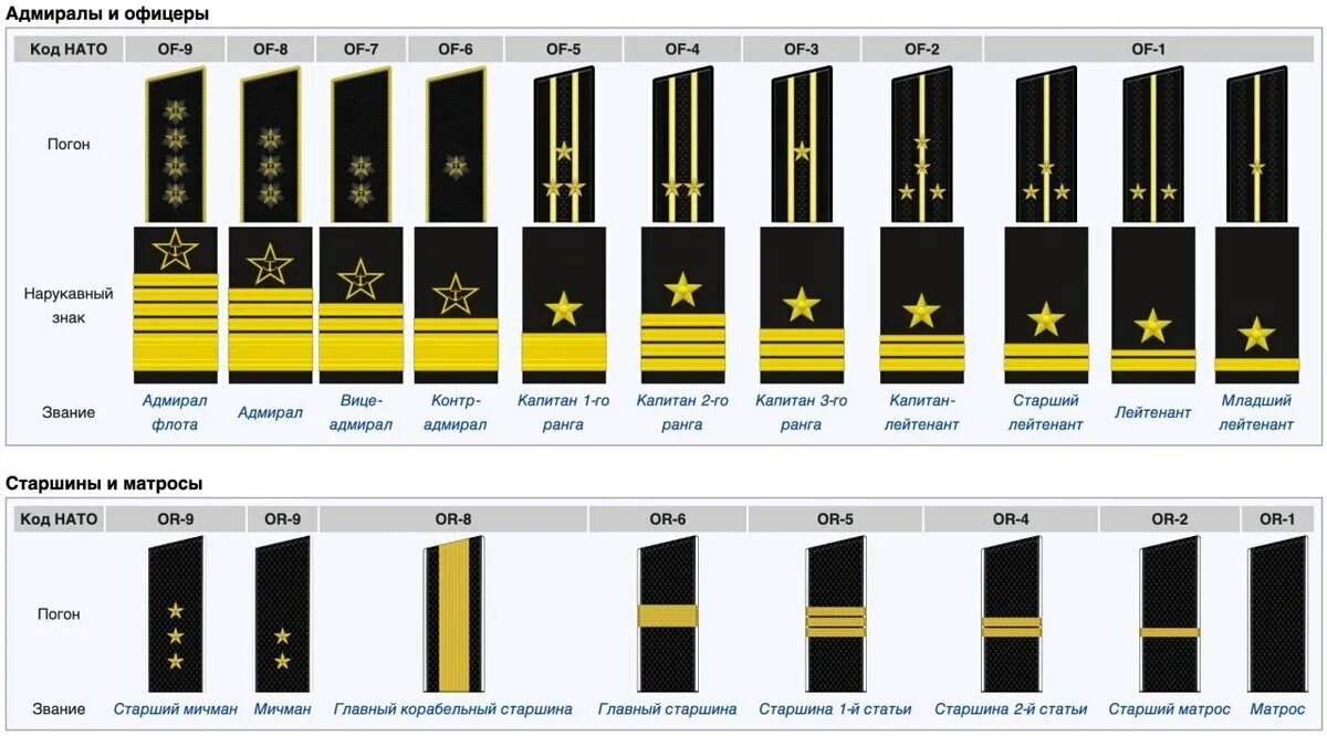 Военно морские звания. Погоны военнослужащих РФ ВМФ. Звания морского флота РФ. Воинские звания ВМФ РФ. Погоны и звания ВМФ России.