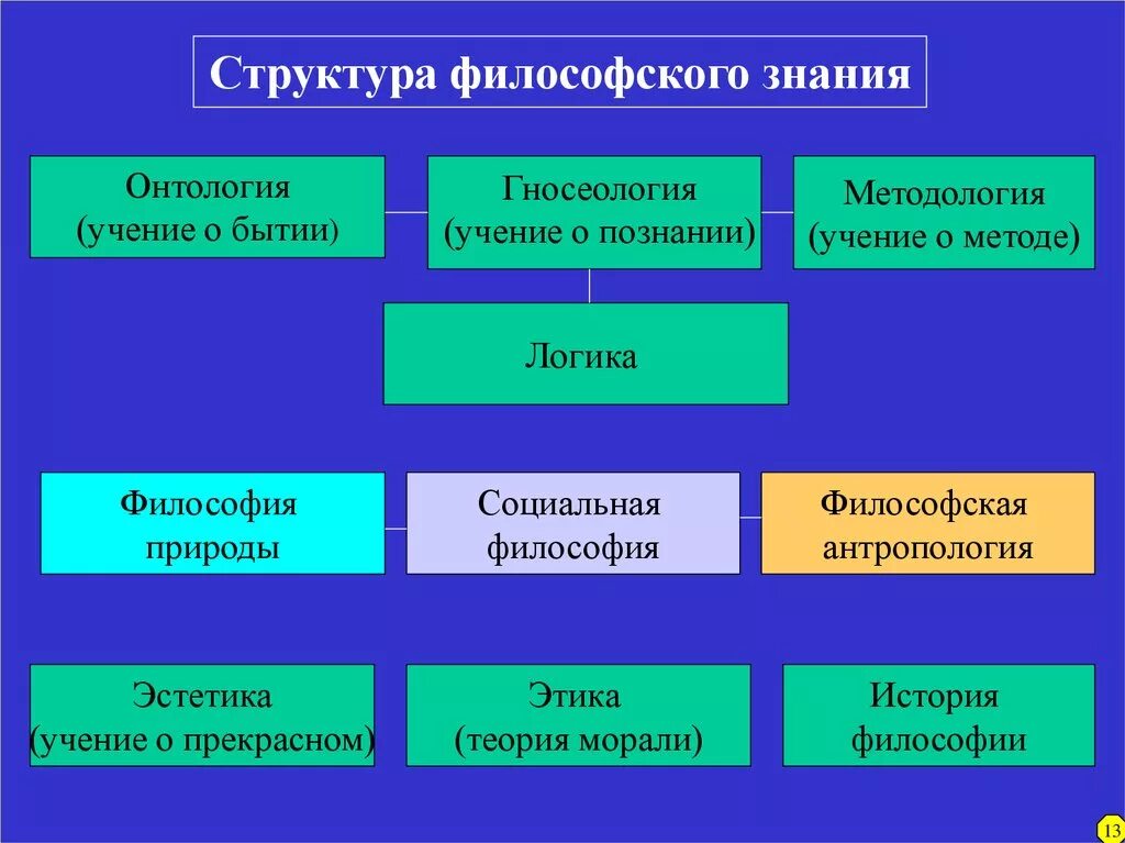 В основе средневековой гносеологии лежит