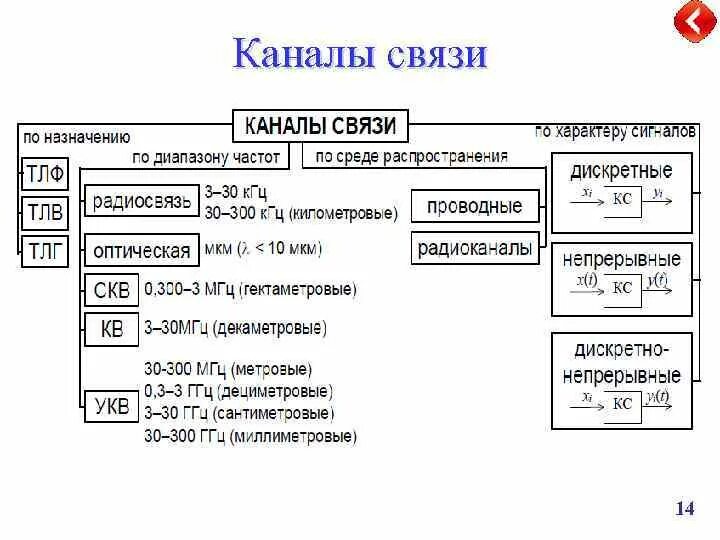 Основное назначение связи. Общая теория связи. Каналы связи Дискретные непрерывные. Теория связи в секретных системах. Каналы связи и их характеристики. Общая теория связи.