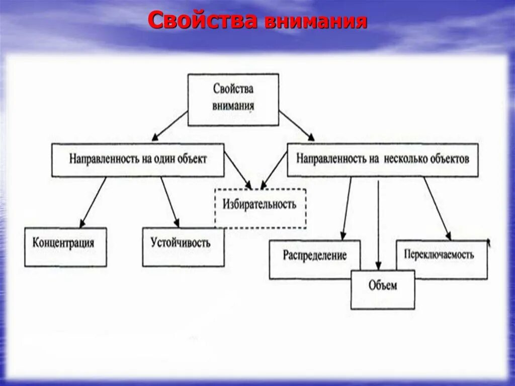 Свойства внимания. Свойства внимания в психологии. Структура свойств внимания. Внимание в психологии таблица. Особенности свойств внимания