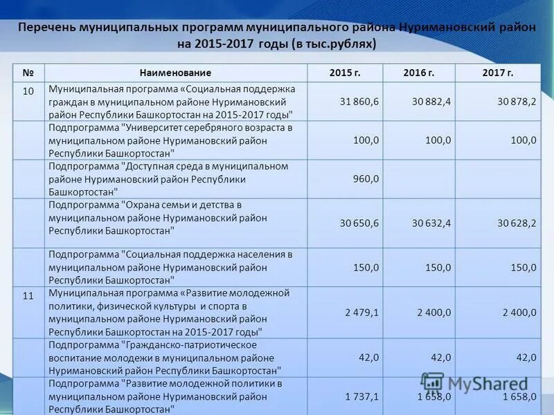 Перечень муниципальных программ муниципального образования. Когалым социальный проект. Список муниципальных программ. Реестр муниципальных программ. Перечень муниципальных программ московской области.
