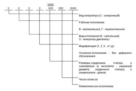 Расшифровка генератора