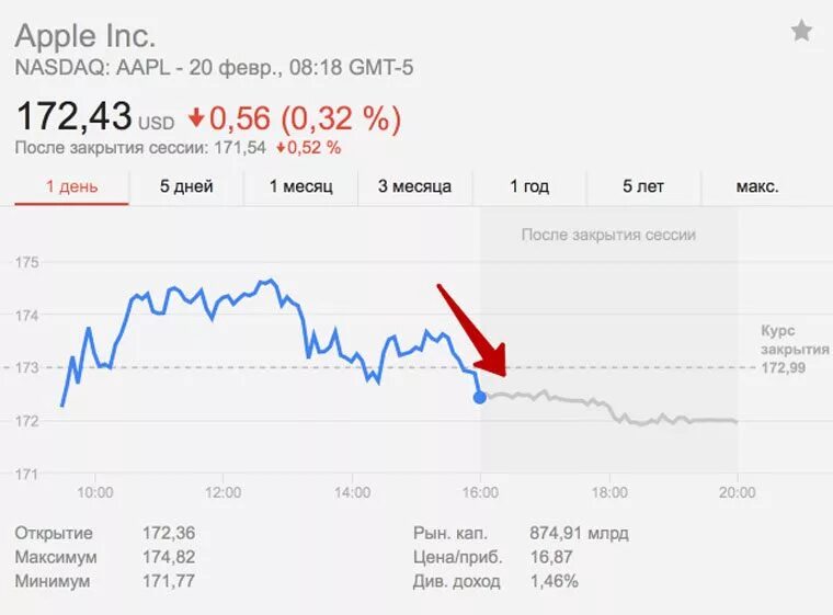 Акции аппл. Акции apple график. график акций компании apple. стоимость акций apple. акция айфон.
