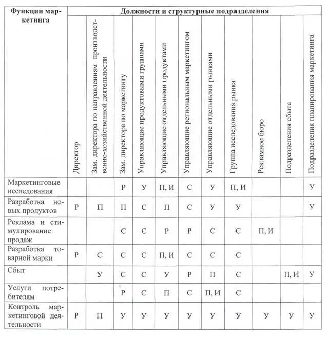Матрица распределения функционала. Распределение функций и полномочий. Делегирование полномочий и ответственности. Матрица распределения полномочий. Структура организации с обязанностями.
