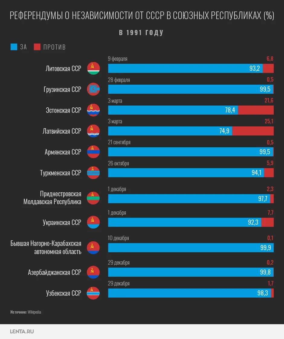 Какие результаты референдумов. Итоги референдума по СССР 1991. Референдумы в советских республиках. Итоги референдума 1991 года о сохранении СССР. Итоги референдума 1991 года в СССР по республикам.