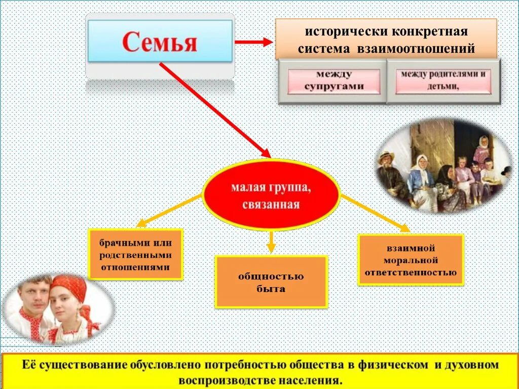 Семья это группа людей связанных. Семья как социальная группа. Семья это в обществознании. Семья малая группа и. Малые социальные группы семья.