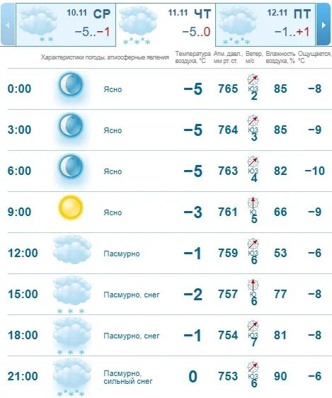 Погода на ноябрь 2021 Казань. Погода в Казани на 10. Погода на казан наябр местц. Погода на четверг в Казани по часам. Погода казань январь 2024