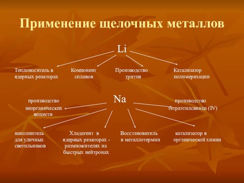 Где применяются щелочные металлы и их соединения. Применение щелочных металлов. Применение соединений щелочных металлов. Применение щелочей в металлах. Схема применения щелочных металлов.