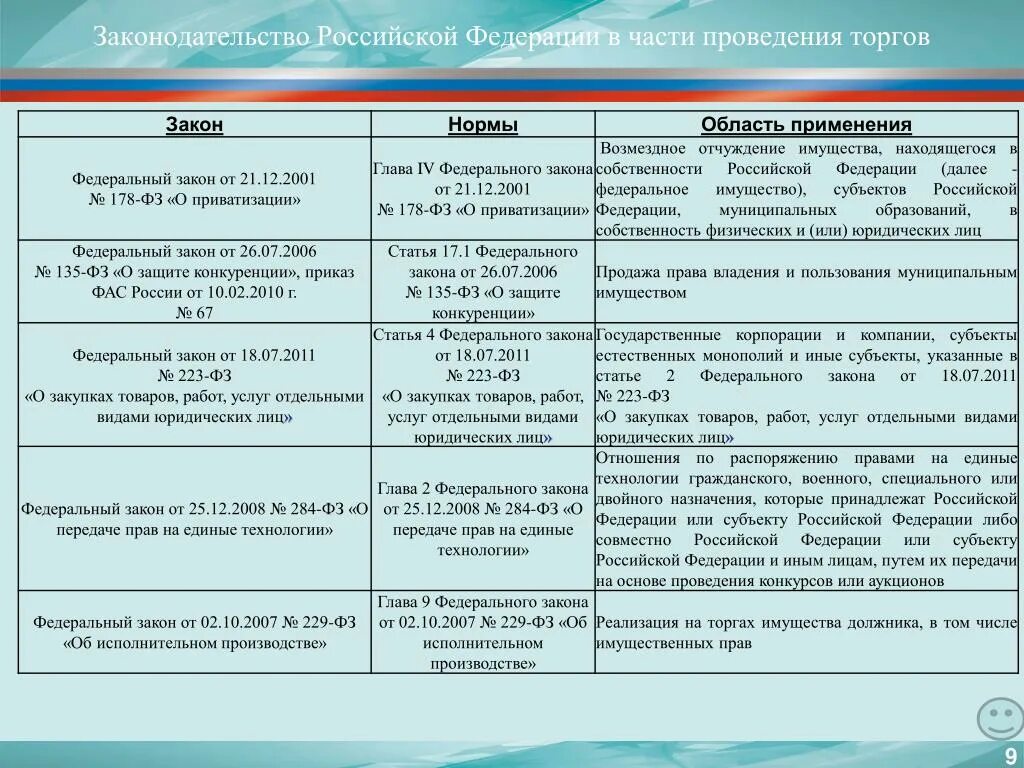 144 фз с изменениями. Федеральные законы таблица. Сравнительная таблица законов. Сравнительная таблица федеральных законов. Статья 1.18 закона.