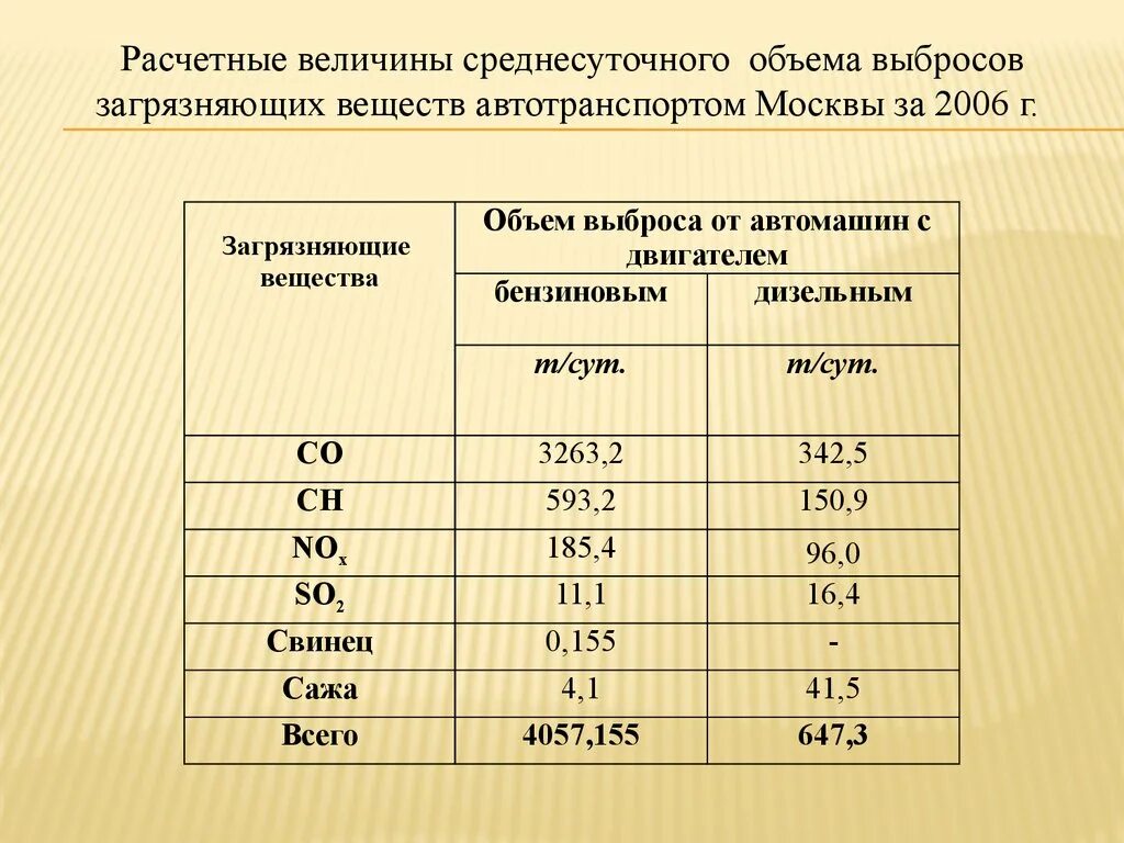 Количество загрязняющих веществ в выбросах. Объем выбросов. Количество выбросов от автомобиля. Норма выбросов загрязняющих веществ в атмосферу. Выбросы загрязняющих веществ в городах