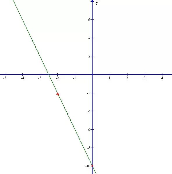 постройте график функции y=kx+b, если известно что он проходит через точку А(-3;