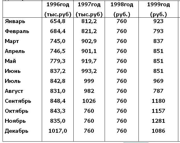 Курс 98 года