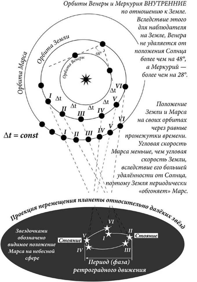 Скорость орбиты меркурия. Движение планет ретроградное движение схема. Ретроградный Меркурий схема. Ретроградный Меркурий схема движения. Ретроградное движение Меркурия схема.