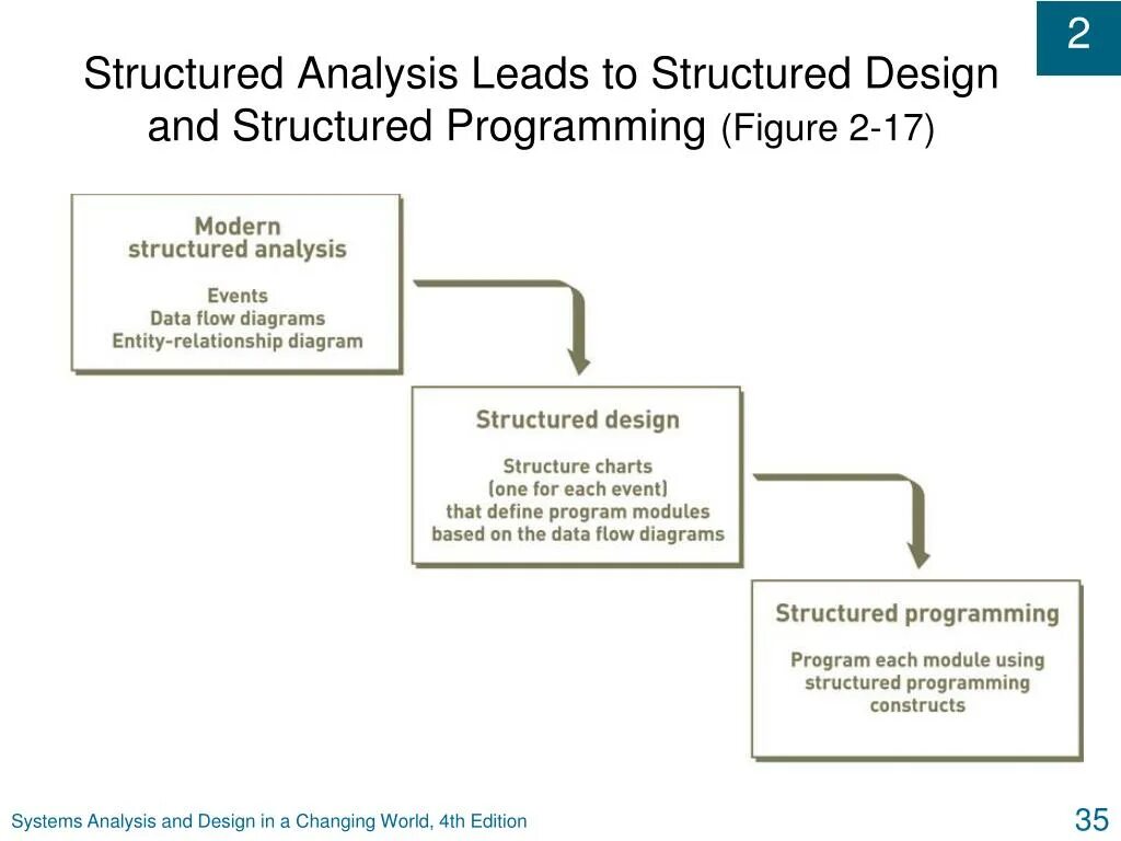 Structured analysis. Systems analysis and design. analysis перевод. structured. analysis of structures.