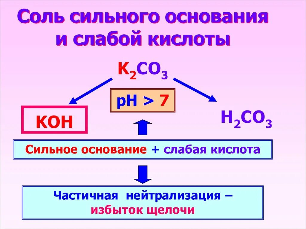 Сильные кислоты соли щелочи. Сильные и слабые кислоты и основания. сильные и слабые кислоты основания соли. сильные и слабые основания. как определить сильное основание.