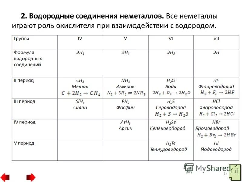 Химические свойства элементов 1 и 2 групп. Кислородные соединения элементов неметаллов via группы таблица. Летучие водородные соединения неметаллов. Взаимодействие с неметаллом формулы. 11 Класс химия водородные соединения неметаллов.