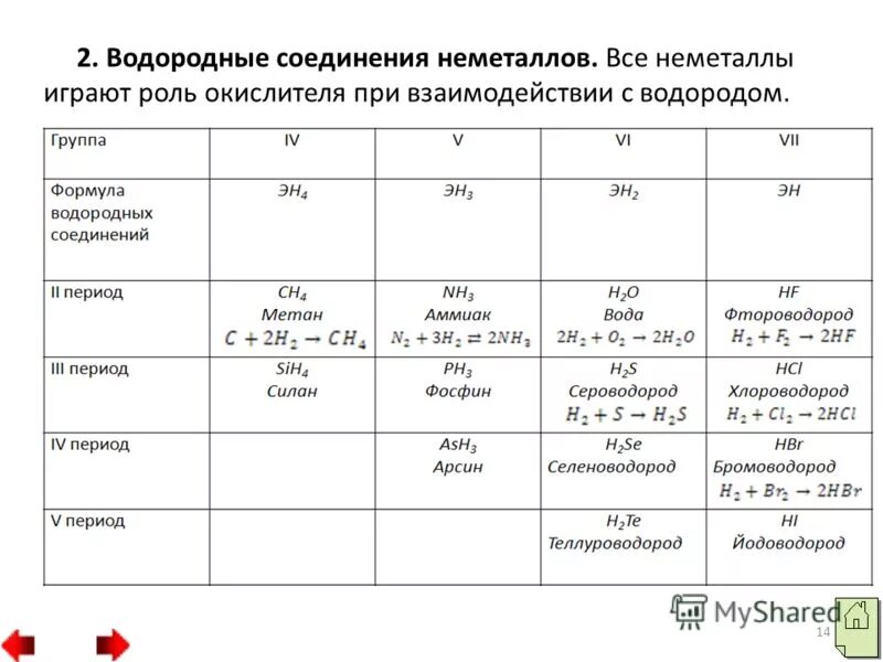 Водородное соединение si. Кислородные соединения элементов неметаллов via группы таблица. Летучие водородные соединения неметаллов. Взаимодействие с неметаллом формулы. 11 Класс химия водородные соединения неметаллов.