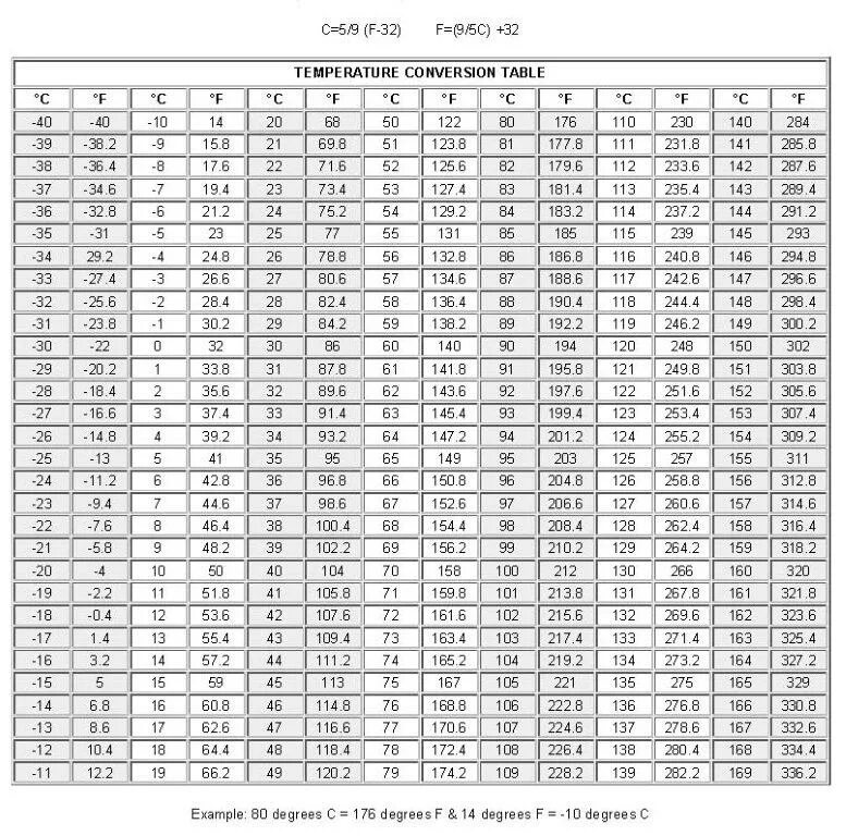 Таблица градусов Цельсия и Фаренгейта. Температура по Цельсию и Фаренгейту таблица. Температура фаренгейт в цельсий таблица. Фаренгейты в градусы таблица. 40 фаренгейт в цельсий перевести