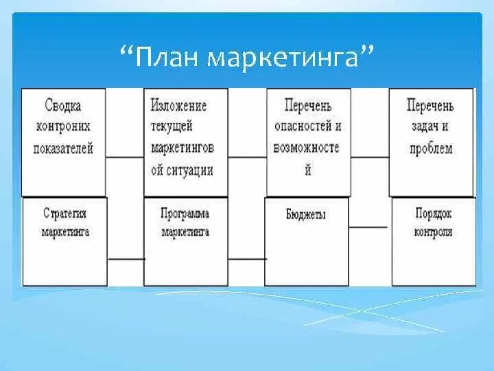 Управление планирование и маркетинг. План маркетинга дизайн.