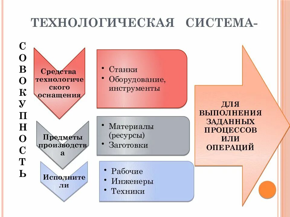 Технологическая система нужды человека. Технологическая подсистема. Технологические потребности. Средство удовлетворения потребностей человека. Средства удовлетворения человеческих