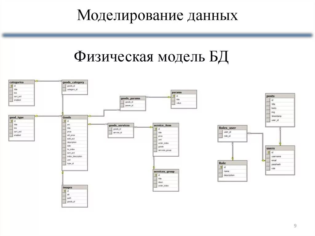 Физическая модель данных пример. Физическая схема базы данных пример. Физическая модель данных БД. Физическое проектирование базы данных схема.