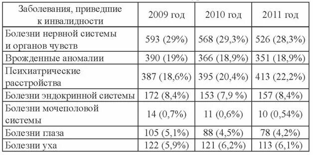 Диагнозы инвалидности детей. Неврологические заболевания список для инвалидности. перечень заболеваний для получения инвалидности по неврологии. инвалидность по психическим заболеваниям список детям. таблица инвалидности по заболеваниям.