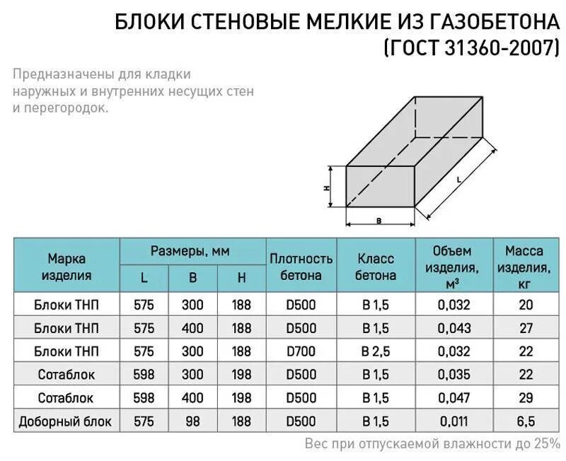 Размеры стен газобетона. Габариты газобетонного блока толщиной 100мм. Блоки для перегородок габариты толщина 80 мм. Газобетонный блок габариты 375мм. Размер газосиликатного блока для перегородок толщиной 100.