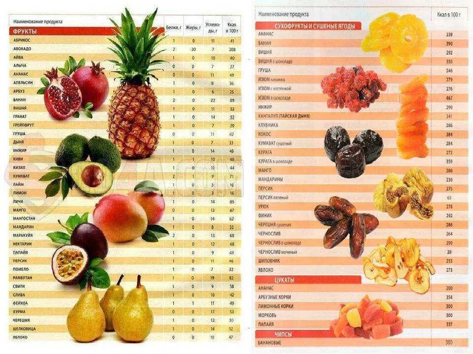 Сколько углеводов в суше. Калорийность сухофруктов и орехов таблица на 100. Энергетическая ценность сухофруктов таблица на 100 грамм. Сухофрукты энергетическая ценность в 100 граммах. Таблица КБЖ У сухофруктов.