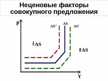 Изменения совокупного предложения
