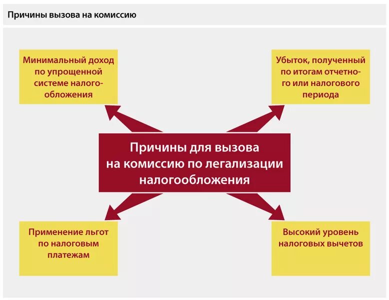 Налоги и комиссии. Легализовать ндс. Комиссия налог. Комиссия налог. Сотрудник налоговой.