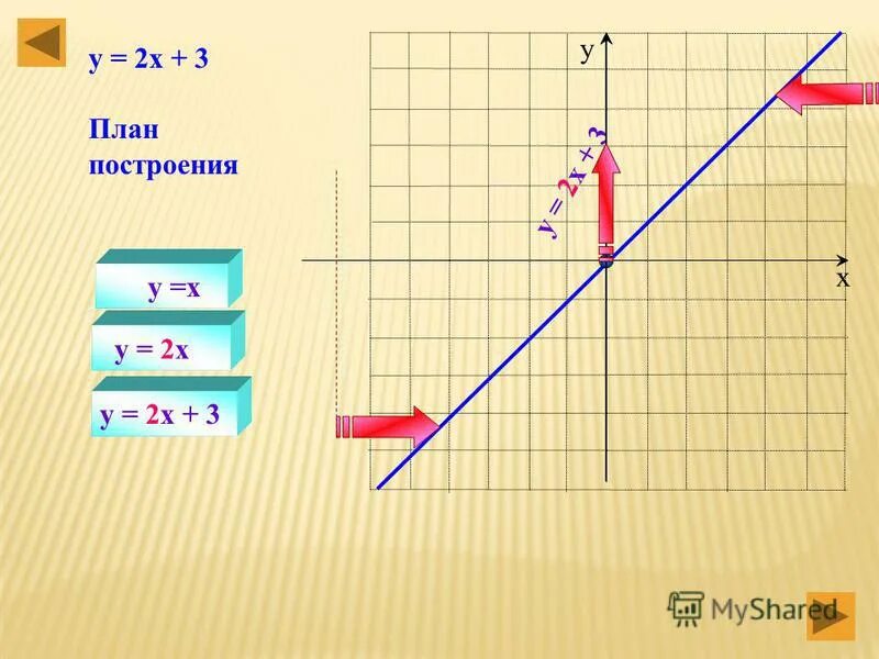 Построить y 0 5x 3