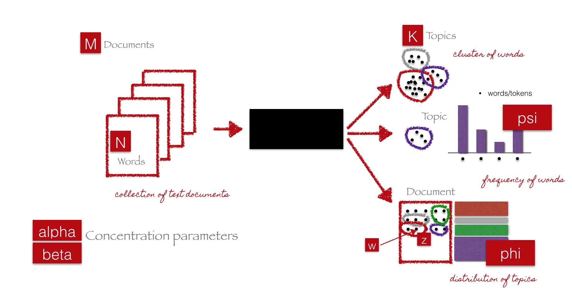 Topic modeling. Latent Dirichlet allocation. Алгоритм Lda. Модель Lda Python. Lda topic.