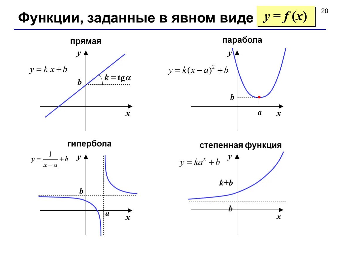 Графики функций бывают