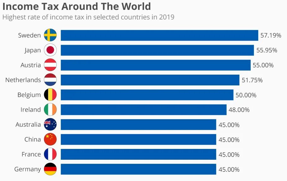 Подоходный налог в европе. Самые низскиеналоги в мире. Подоходный налог по странам. Страны с самым низким налогообложением. Самый большой подоходный налог.