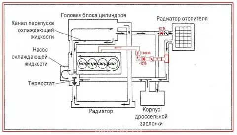 Системы охлаждения и радиатора печки
