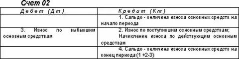 Учет строительства основных средств счет