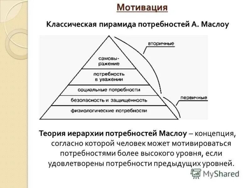 Влияние потребностей на мотивацию. Теория потребностей Маслоу. Иерархия мотивов Маслоу. Теории Маслоу 7. Пирамида мотивов Маслоу.