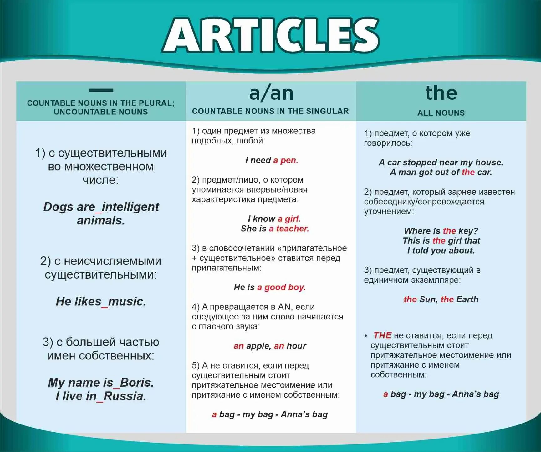 Артикли в русском. Английский язык. Артикли. Правило употребления артиклей a an the в английском языке. Артикли в английском языке таблица. Артикли в английском таблица.
