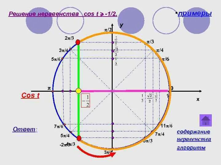 Тригонометр 3π/4. Sin 5π/3. Тригонометрические неравенства. Решение тригонометрических неравенств. Cosx π 3